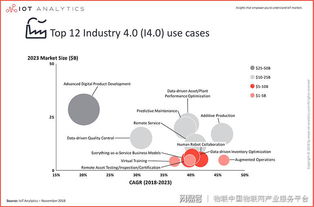 工业物联网市场 技术服务的万亿蓝海与未来图景